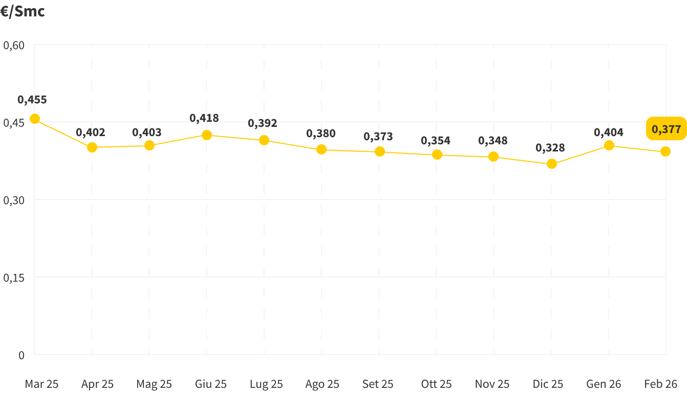 Grafico che mostra le variazioni mensili dell'indice PSV, il prezzo del gas naturale all'ingrosso in Italia, determinato dalle transazioni effettuate nel Punto di Scambio Virtuale, la piattaforma dove avviene la compravendita di gas.
